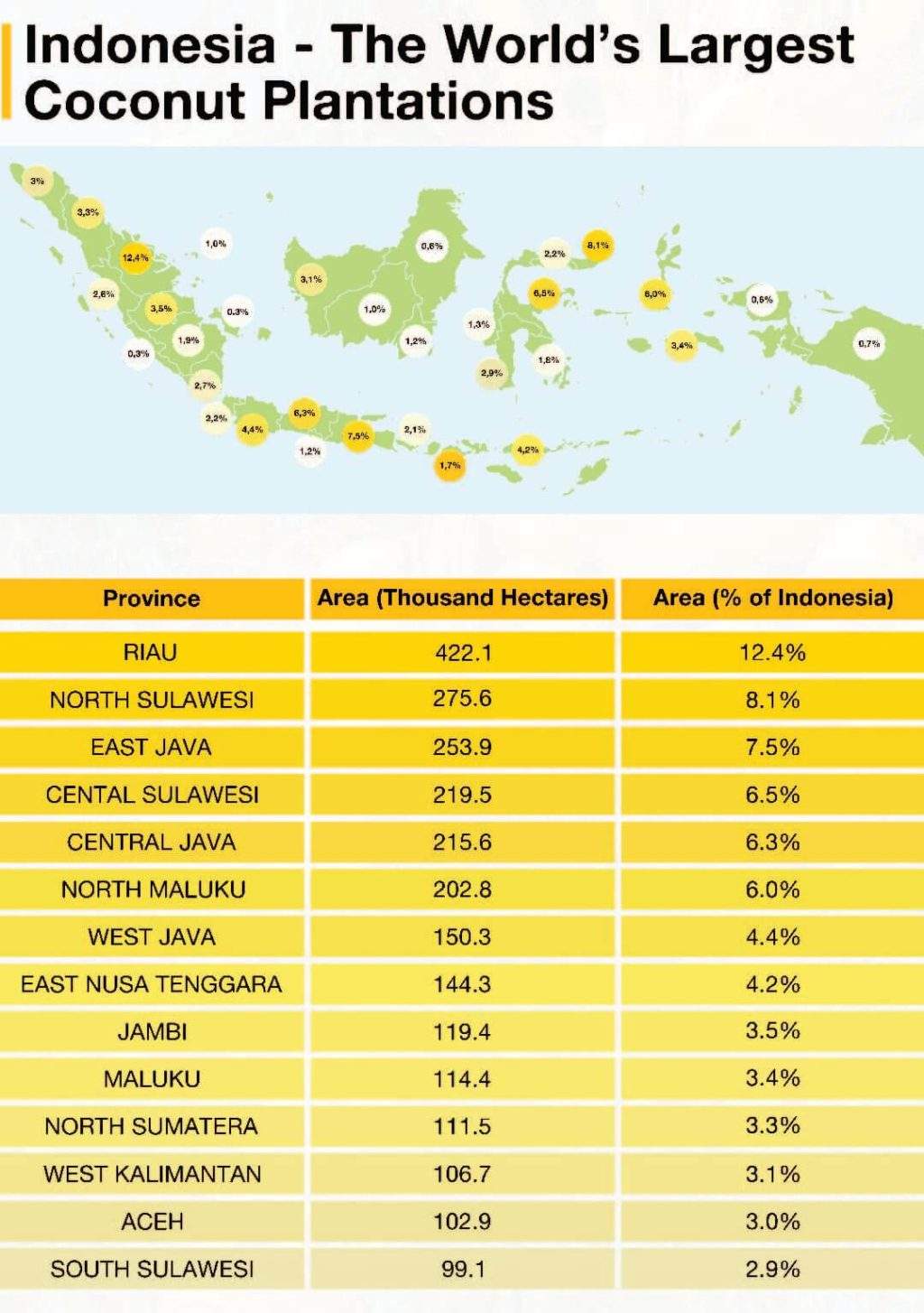 Indonesian Coconuts Distribution